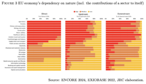 importanza della natura per l’economia europea
